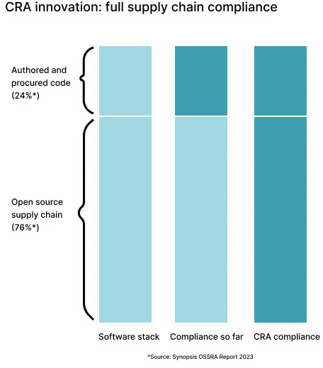Bar chart titled 'CRA innovation: fully supply chain compliance'. TODO